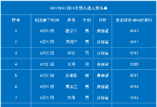 7月3日老挝磨丁预入境中国人员名单