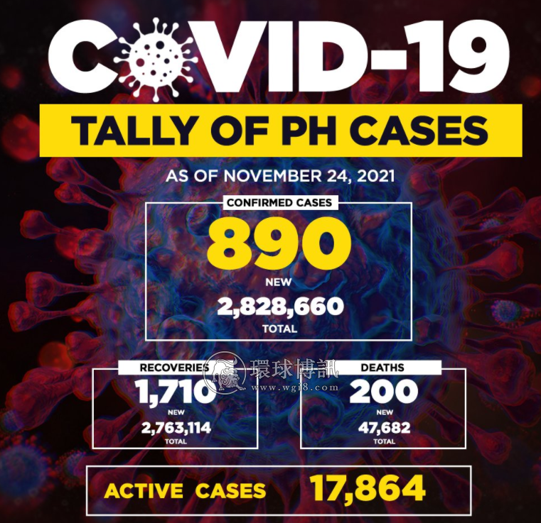 菲律宾新增确诊病例890例 累计2828660例