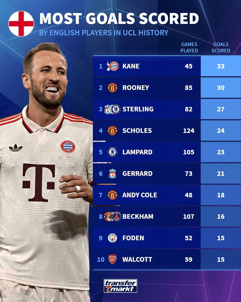 英格兰球员欧冠进球排行：凯恩45场33球第一，鲁尼85场30球