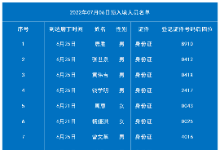 7月6日老挝磨丁预入境中国人员名单