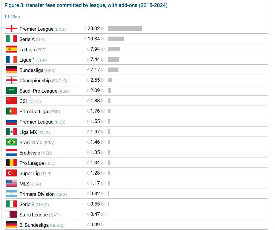 近10年联赛转会支出榜：英超230亿欧第1，中超18.8亿欧第8