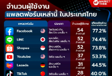 泰国手机APP排行榜出炉！Facebook排第一，抖音第六