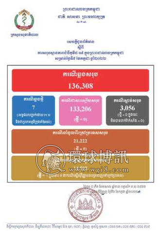 柬埔寨新增确诊病例7例