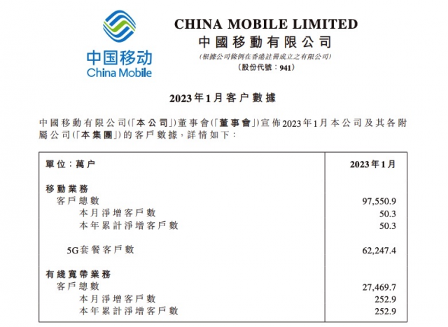 中国移动：1月移动业务新增客户50.3万户 累计总用户数9.755亿户