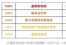 6月27日至7月3日，天津电诈风险排行一周榜单！