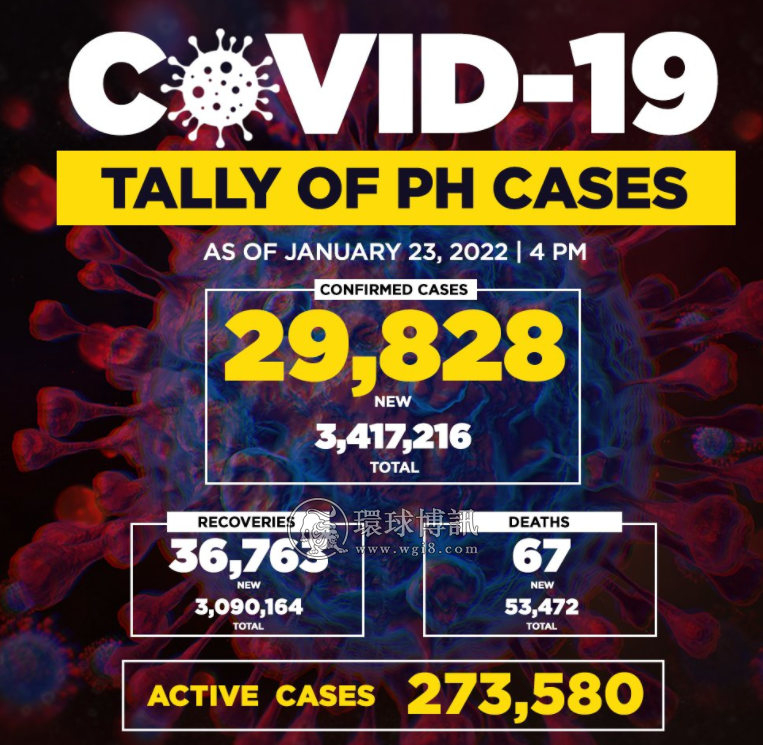 菲律宾新增确诊病例29828例 累计3396927例