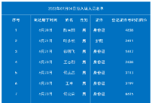 7月4日老挝磨丁预入境中国人员名单