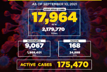 菲律宾新增确诊病例17964例 累计2179770例