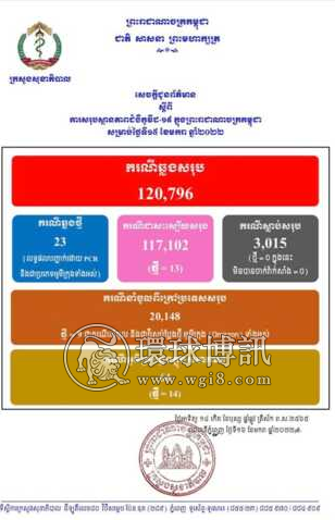 柬埔寨新增奥密克戎病例23例，其中14例为本土病例