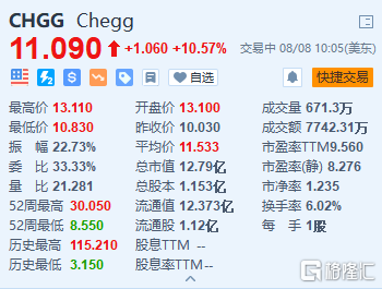 Chegg涨10.57% Q2业绩超预期