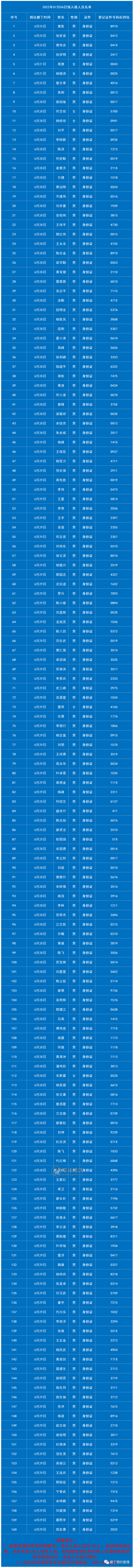 7月6日老挝磨丁预入境中国人员名单