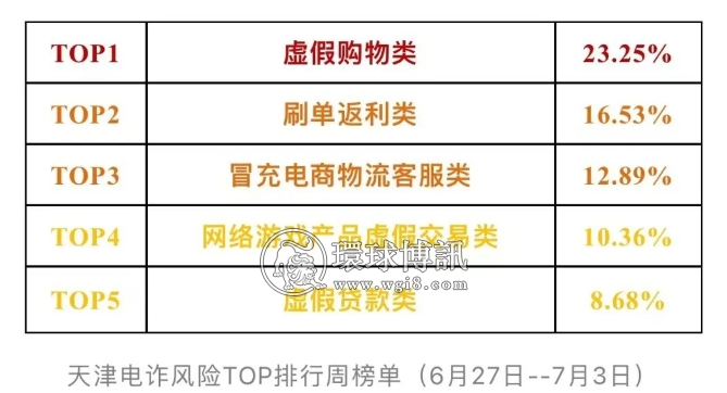 6月27日至7月3日，天津电诈风险排行一周榜单！
