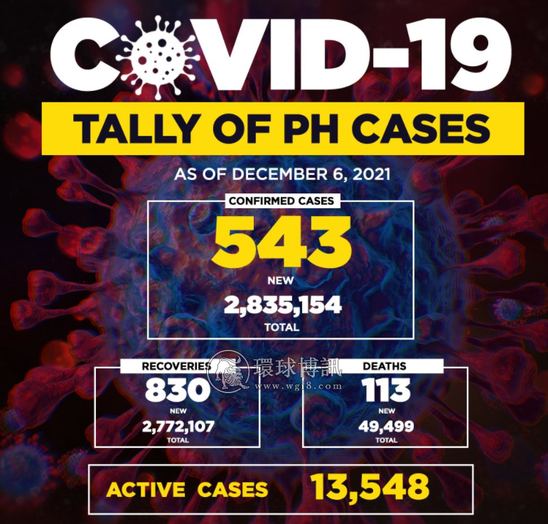 菲律宾新增确诊病例543例 累计2835154例