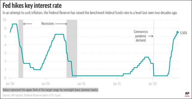 从2000年1月起的联邦基金利率走势曲线图（图源：美联社）