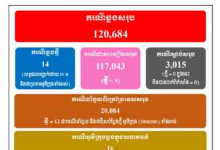 柬埔寨新增奥密克戎病例26例 其中21例为本土病例