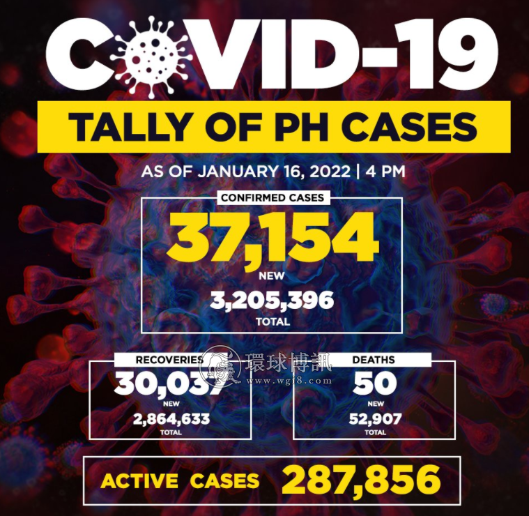菲律宾新增确诊病例37154例 累计3205396例