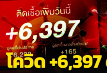 泰国新增确诊病例6397例 累计2337811例