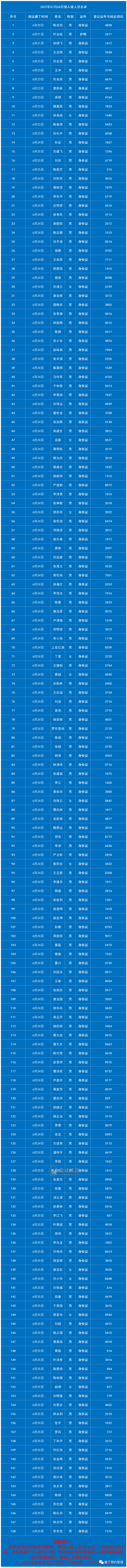 7月4日老挝磨丁预入境中国人员名单