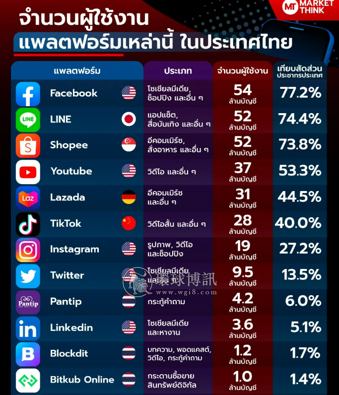 泰国手机APP排行榜出炉！Facebook排第一，抖音第六