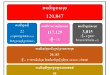 柬埔寨新增22例奥密克戎本土病例 其中5例为本土病例