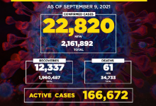 菲律宾新增确诊病例22820例 累计2161892例
