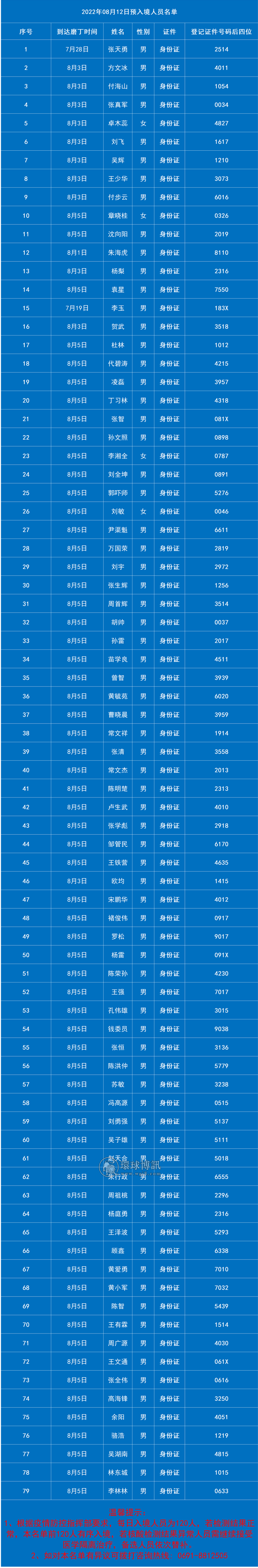 磨丁8月12日预入境中国人员名单