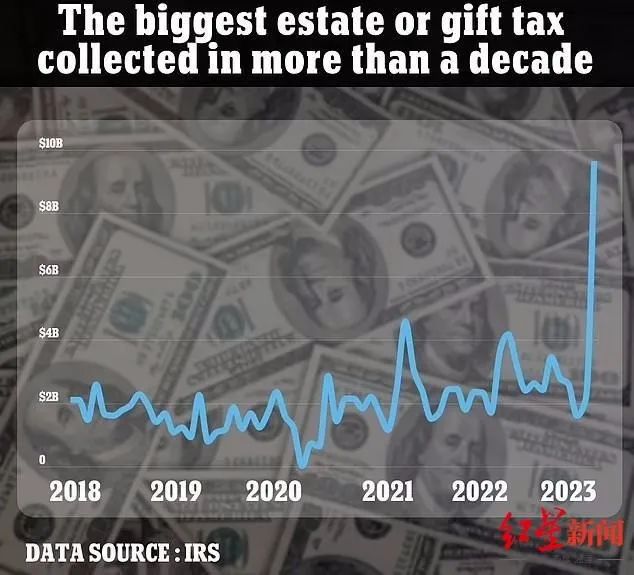 ↑这是美国自2005年来收到的最大一笔遗产或赠与税