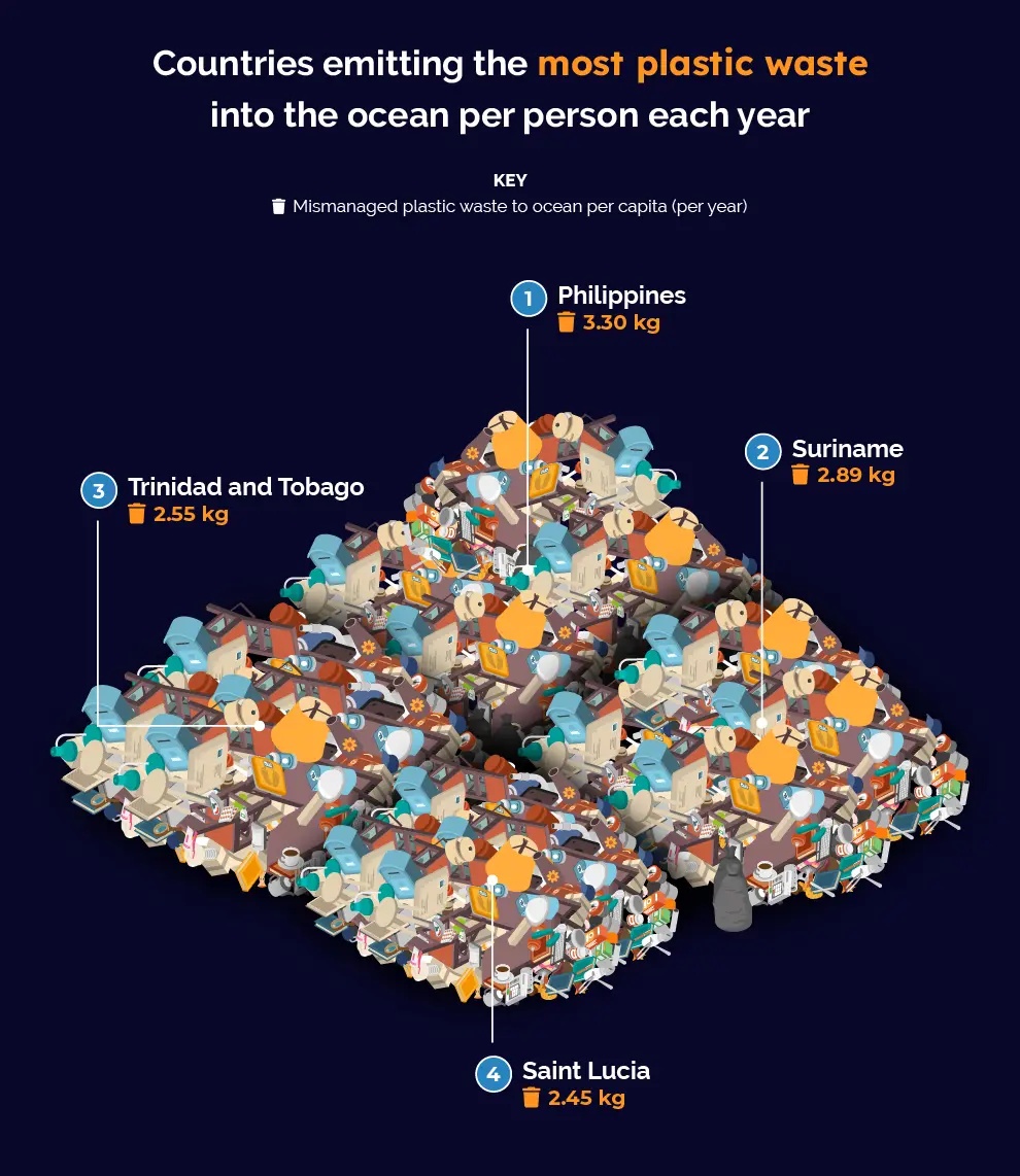 菲律宾人平均丢3.3公斤塑料入海 全球第一