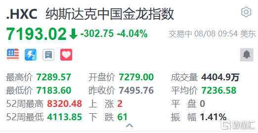 纳斯达克中国金龙指数跌幅扩大至4%